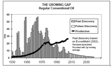 Oil discovery -V- production