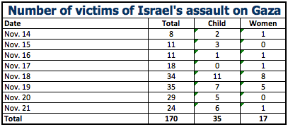 Gaza- Victim totals, per day