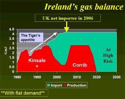 Ireland's Gas Supply. Kinsale and Corrib Gas Fields