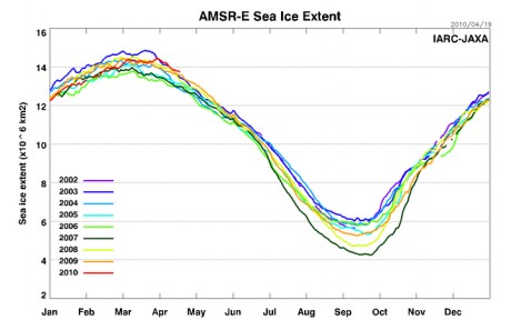 Arctic Sea Ice extent exceeds 2002 levels