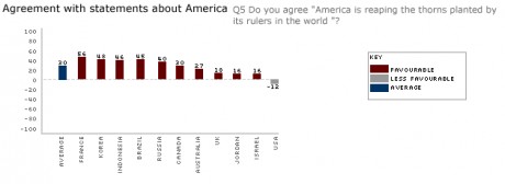 BBC Poll on world perceptions of US of A: Click on image to enlarge