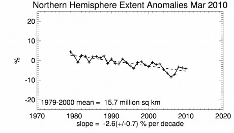 NSIDC graph of what it calls 'Northern Hemisphere sea ice' - a graph of essentially 'imaginary' data