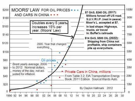 Moors' Law: Oil price, China cars double every 5 years.