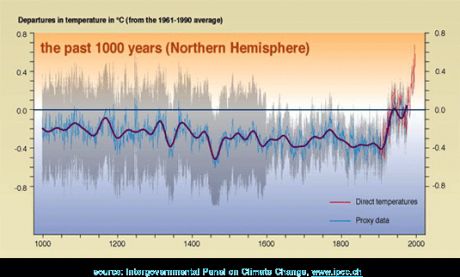 source- Intergovernmental Panel on Climate Change