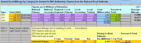 Estimated total mileage for all vehicel types in Ireland for 2001