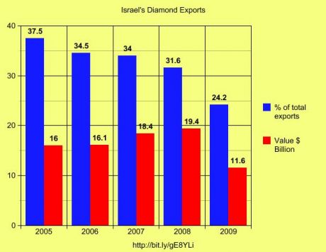 Diamonds accont for betwwee 1/3 and 1/4 of Israel's exports 