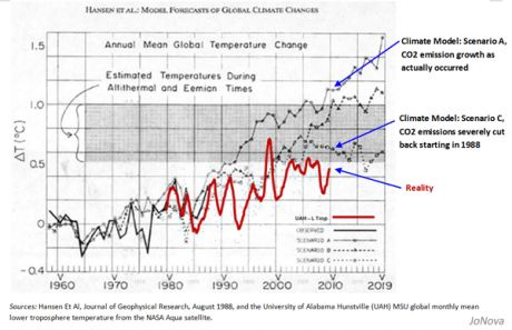A Graph showing how useless the "predictions" of the Priests of the Church of Climate Scientology turned out to be