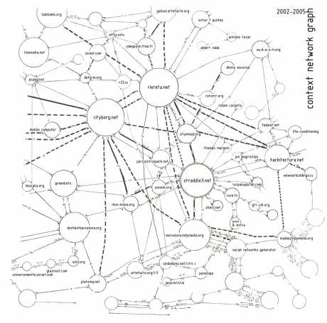 nodes, hubs, networks.....BCN network :: social movements, art and architecture groups, actions..... 
