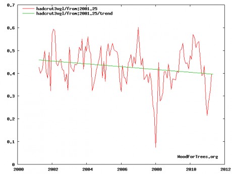Temperature Decline -  trend for the last 10 years