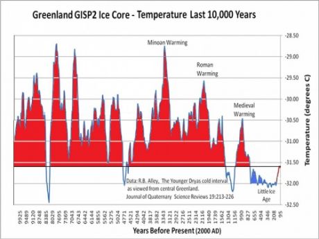 ONLY 9.099 of the past 10,500 years were warmer than 2010