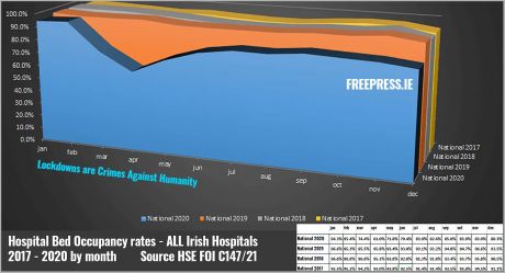 All Irish hospital bed occupancy by month, from 2017 (Yellow) to 2020 (Blue). Click each image to enlarge