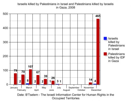 israelis_killed_by_palestinians_in_israel_and_palestinians_killed_by_israelis_in_gaza__2008.png