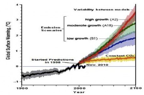 The silly predictions of AGW hysterics laid bare