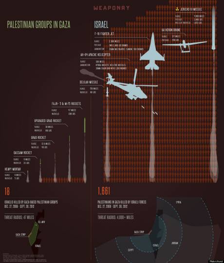 Israeli Weapons and Army, compared to Palestinians Weapons and Frorces